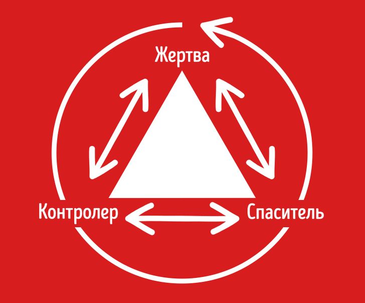 Жертва-Контролер-Спаситель
