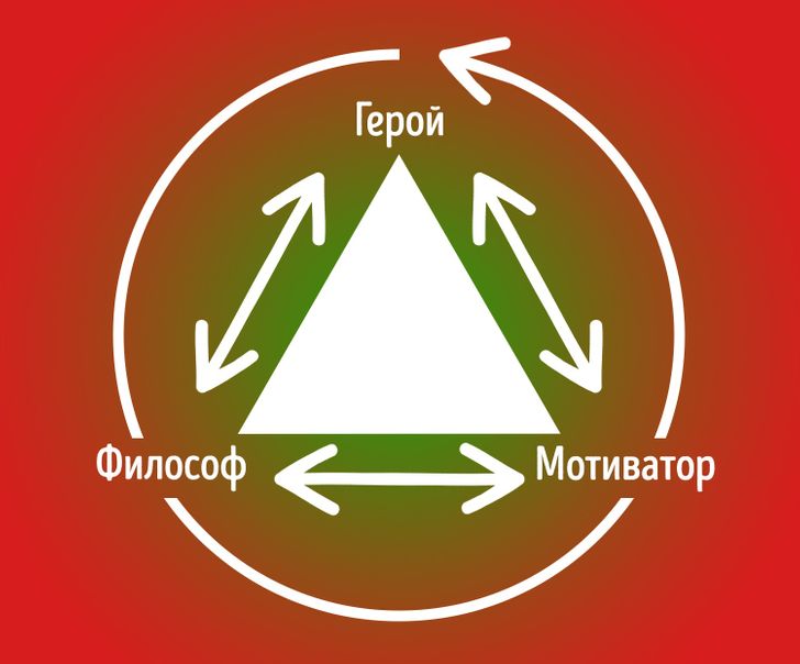 Герой-Философ-Мотиватор