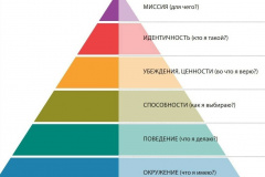 Пирамида логических уровней Роберта Дилтса.